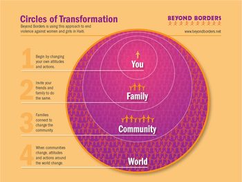 Circles of Transformation